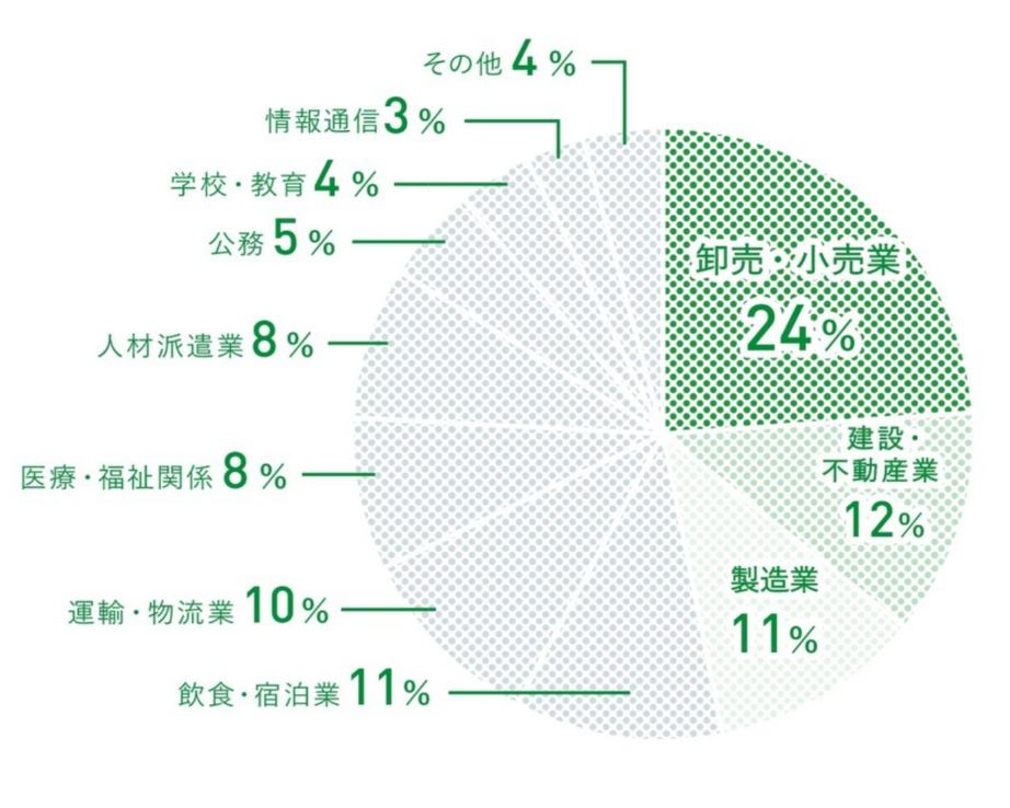 現代社会学部｜現代社会学科グラフ