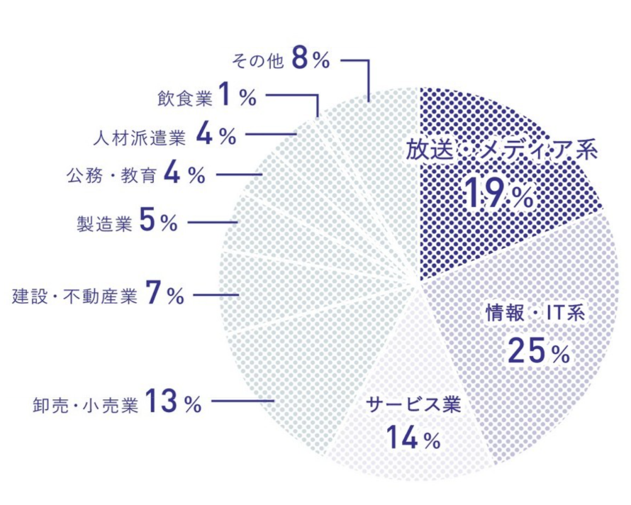 現代社会学部｜放送･メディア映像学科グラフ