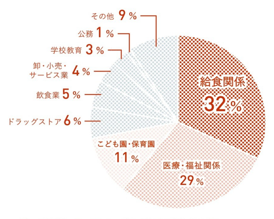 人間生活学部｜食物栄養学科グラフ