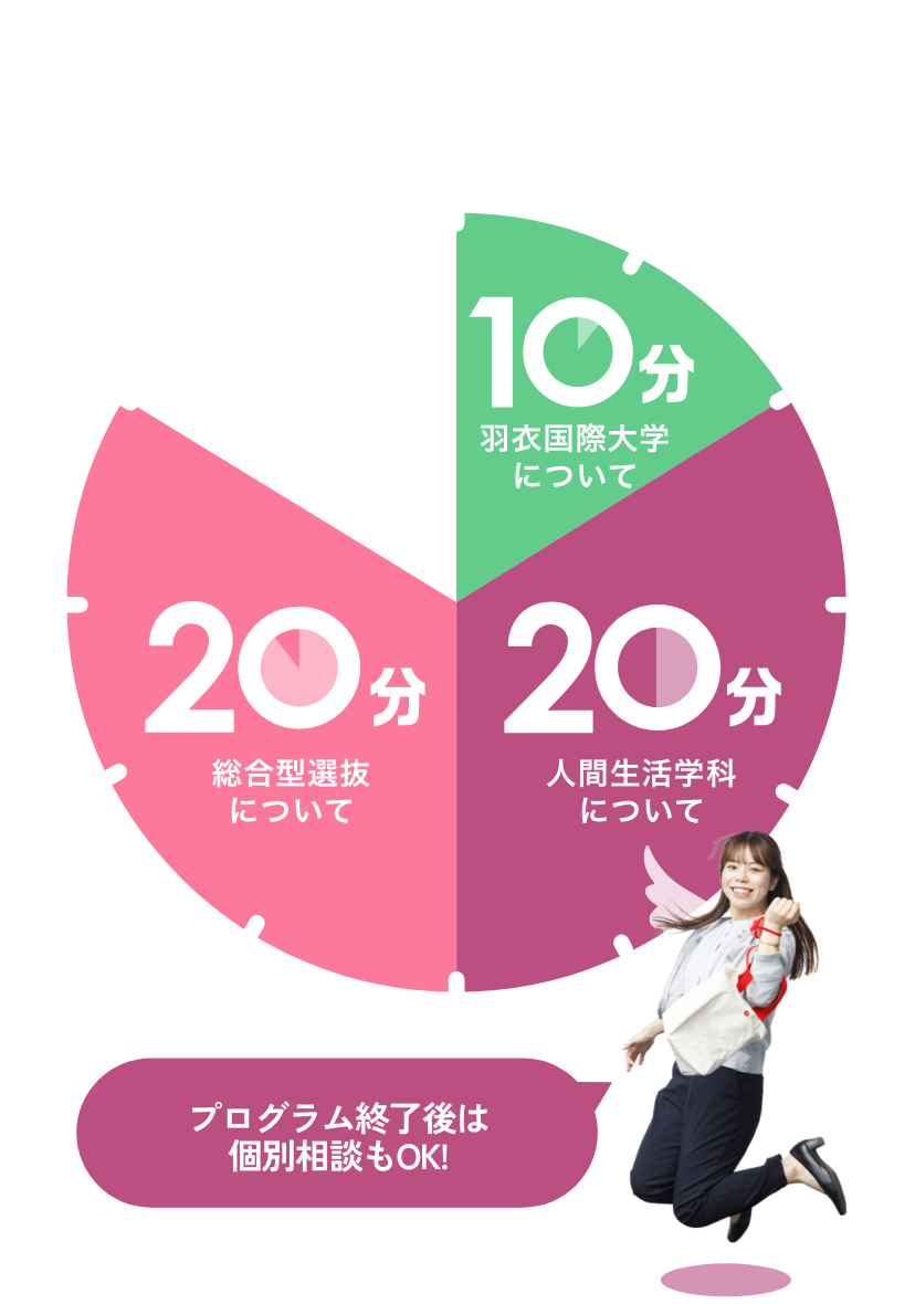 羽衣国際大学について:10分、人間生活学科について:20分、総合型選抜について:20分