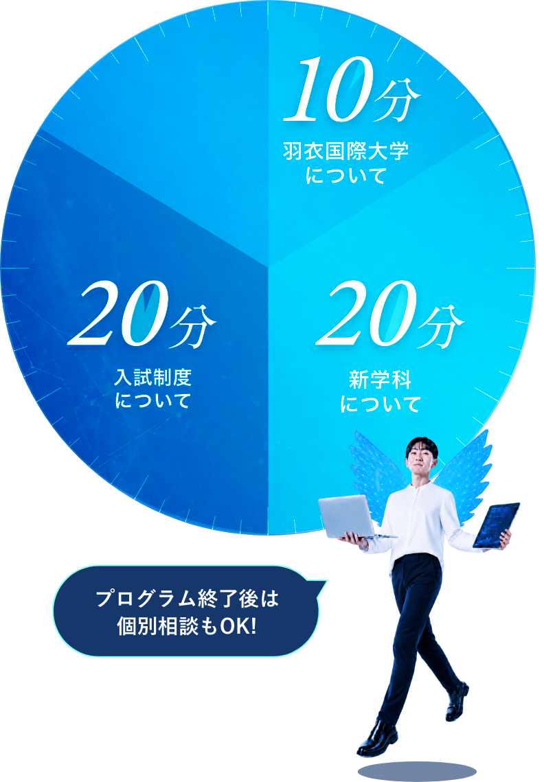 50分のプログラム内容。10分 羽衣国際大学について、20分 新学科について、20分 入試制度について。プログラム終了後は個別相談もOK！