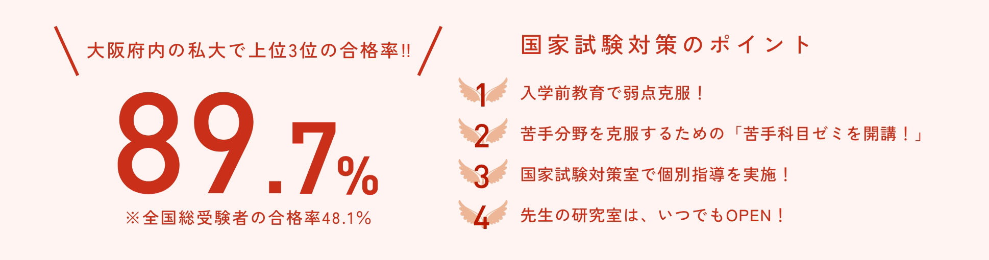 大阪府内の私大で上位3位の合格率！ 89.7%
