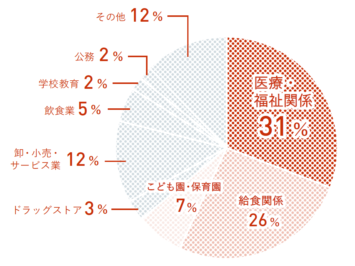 人間生活学部|食物栄養学科グラフ
