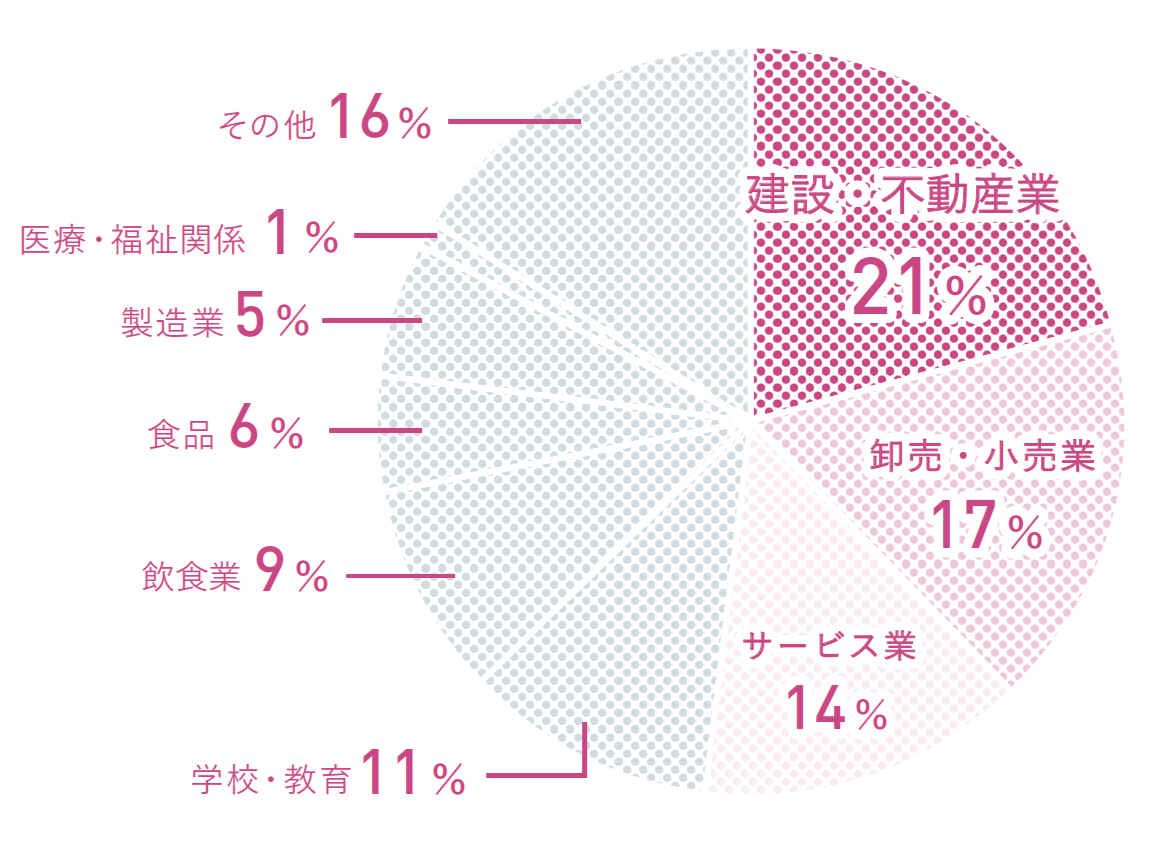 人間生活学部|人間生活学科グラフ