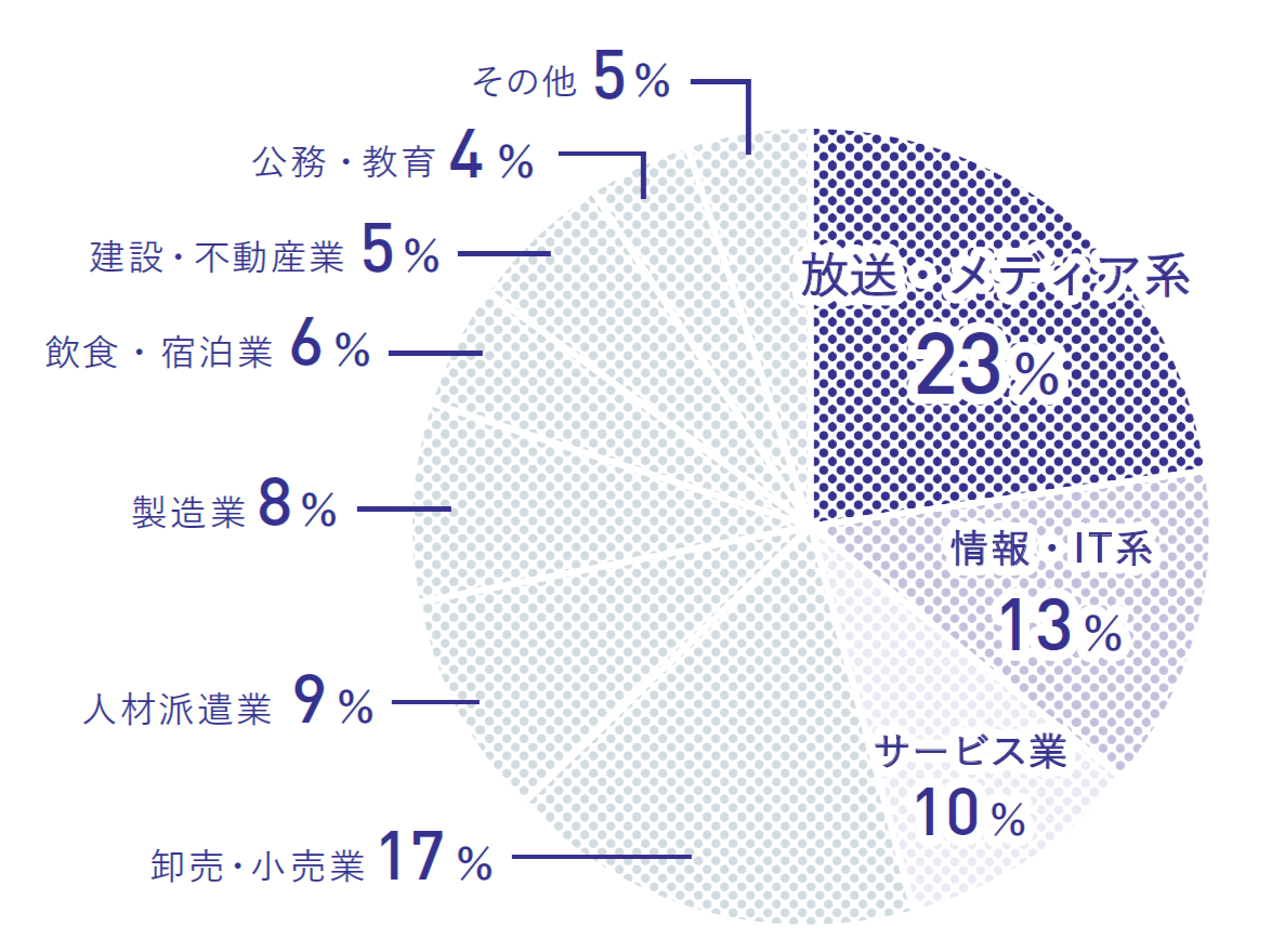 現代社会学部|放送・メディア映像学科グラフ