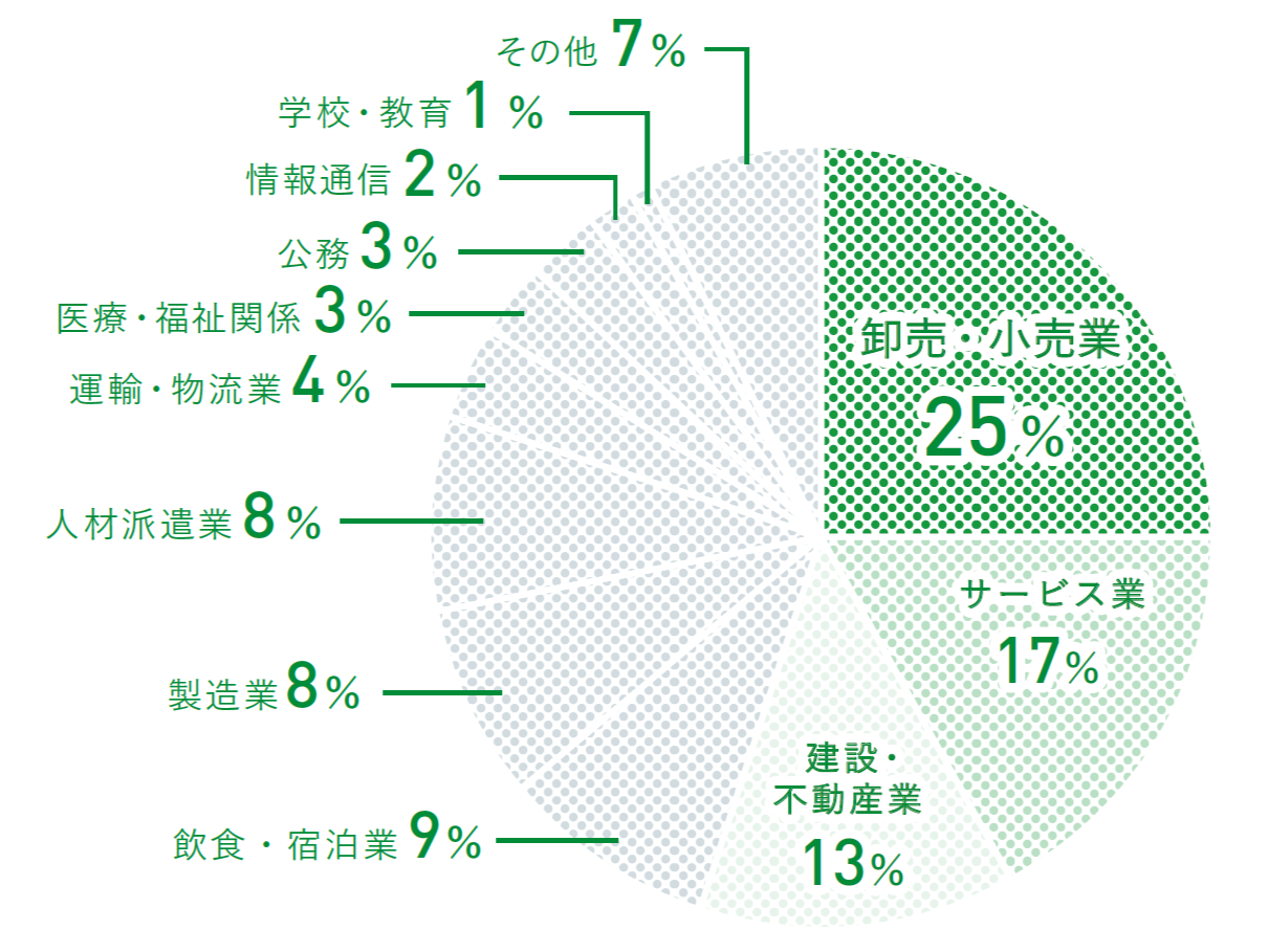 現代社会学部|現代社会学科グラフ